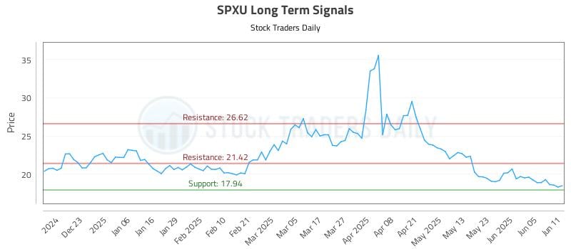 SPXU Long Term Analysis for June 12 2025 SPXU Long Term Analysis for June 12 2025