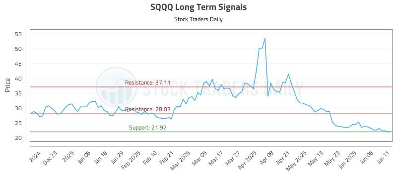 SQQQ Long Term Analysis for June 12 2025 SQQQ Long Term Analysis for June 12 2025