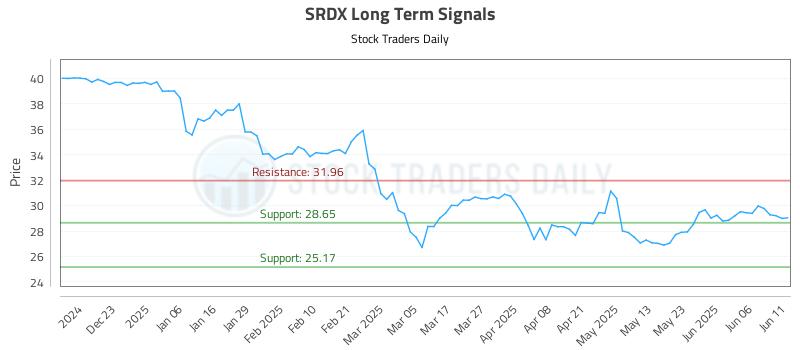 SRDX Long Term Analysis for June 12 2025