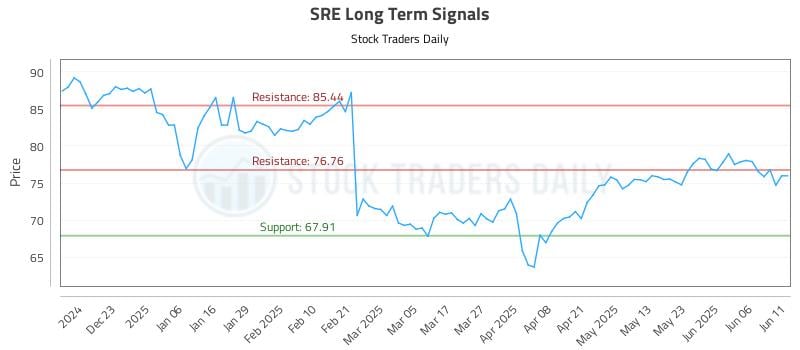 SRE Long Term Analysis for June 12 2025