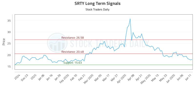 SRTY Long Term Analysis for June 12 2025