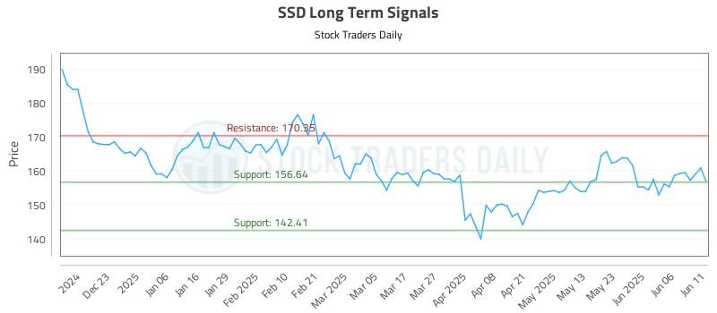 SSD Long Term Analysis for June 12 2025