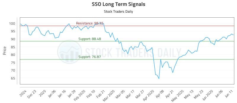SSO Long Term Analysis for June 12 2025 SSO Long Term Analysis for June 12 2025