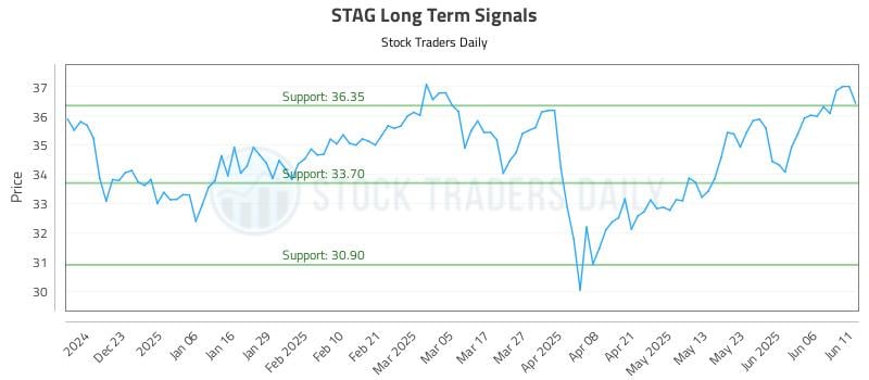 STAG Long Term Analysis for June 12 2025 STAG Long Term Analysis for June 12 2025