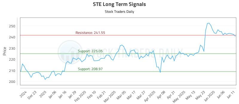 STE Long Term Analysis for June 12 2025 STE Long Term Analysis for June 12 2025