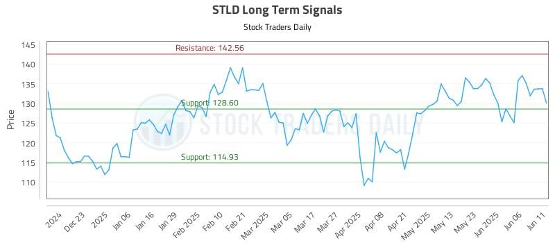 STLD Long Term Analysis for June 12 2025 STLD Long Term Analysis for June 12 2025
