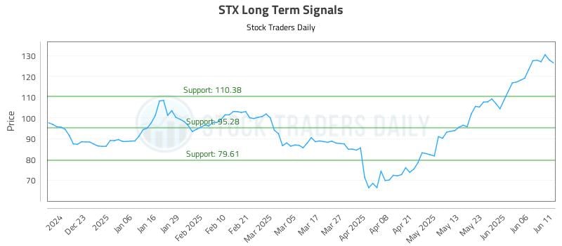 STX Long Term Analysis for June 12 2025 STX Long Term Analysis for June 12 2025