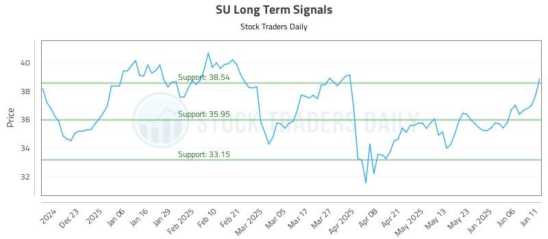 SU Long Term Analysis for June 12 2025