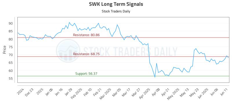 SWK Long Term Analysis for June 12 2025 SWK Long Term Analysis for June 12 2025