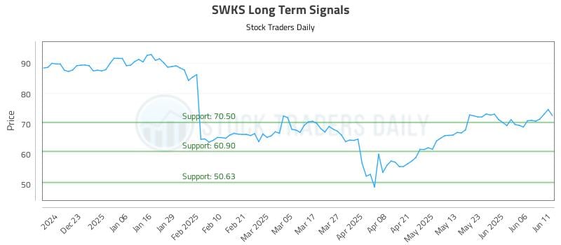 SWKS Long Term Analysis for June 12 2025 SWKS Long Term Analysis for June 12 2025