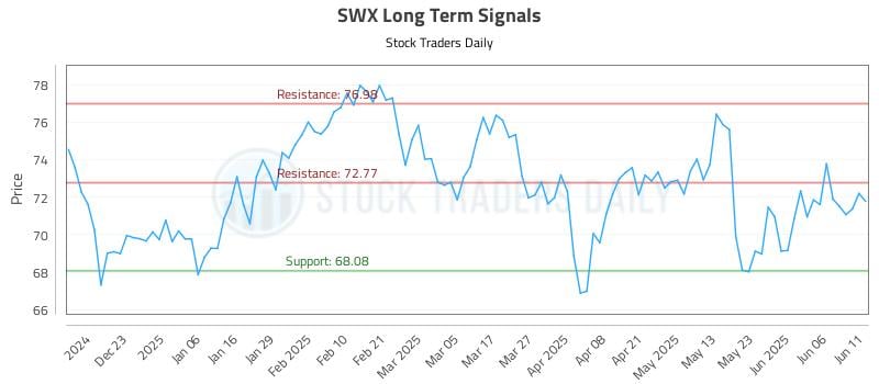 SWX Long Term Analysis for June 12 2025 SWX Long Term Analysis for June 12 2025