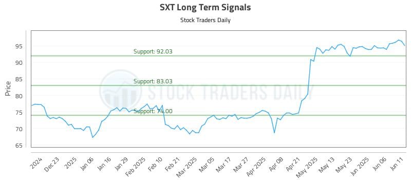 SXT Long Term Analysis for June 12 2025
