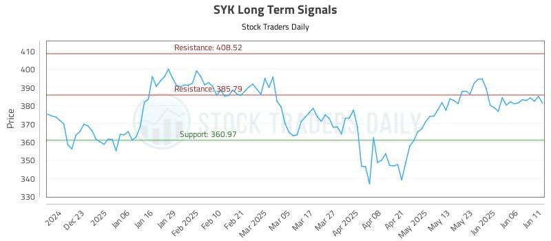 SYK Long Term Analysis for June 12 2025 SYK Long Term Analysis for June 12 2025