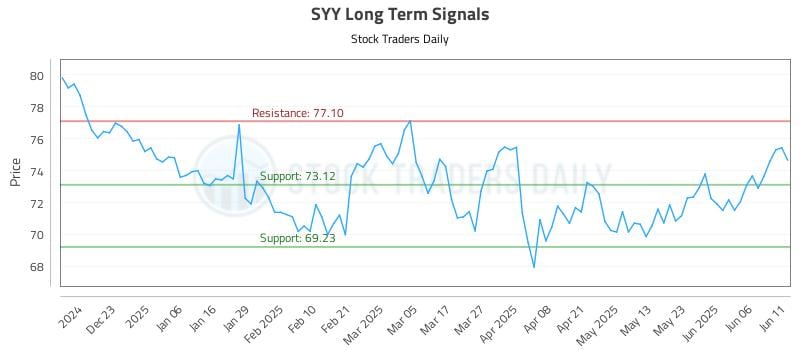 SYY Long Term Analysis for June 12 2025 SYY Long Term Analysis for June 12 2025