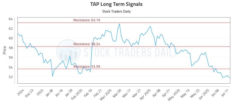 TAP Long Term Analysis for June 12 2025 TAP Long Term Analysis for June 12 2025