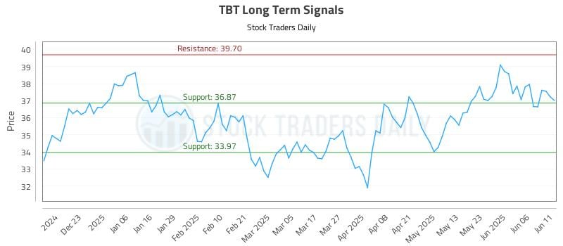 TBT Long Term Analysis for June 12 2025