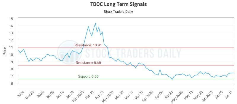 TDOC Long Term Analysis for June 12 2025 TDOC Long Term Analysis for June 12 2025