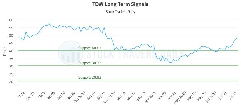TDW Long Term Analysis for June 12 2025