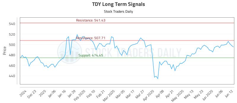 TDY Long Term Analysis for June 12 2025