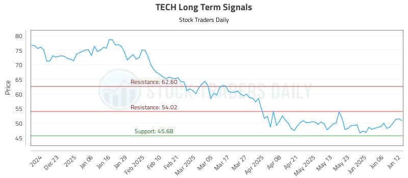 TECH Long Term Analysis for June 12 2025