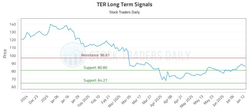 TER Long Term Analysis for June 12 2025