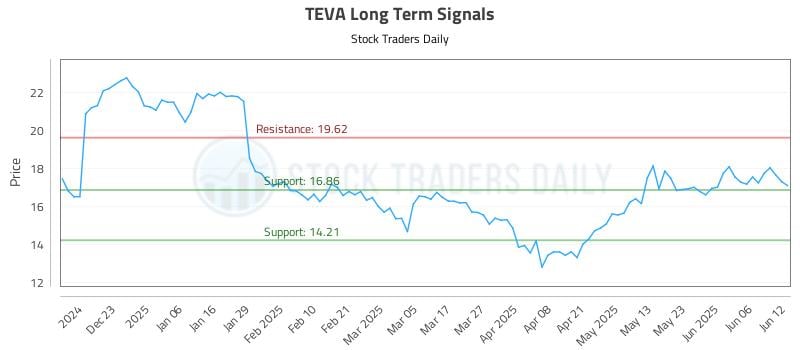 TEVA Long Term Analysis for June 12 2025 TEVA Long Term Analysis for June 12 2025