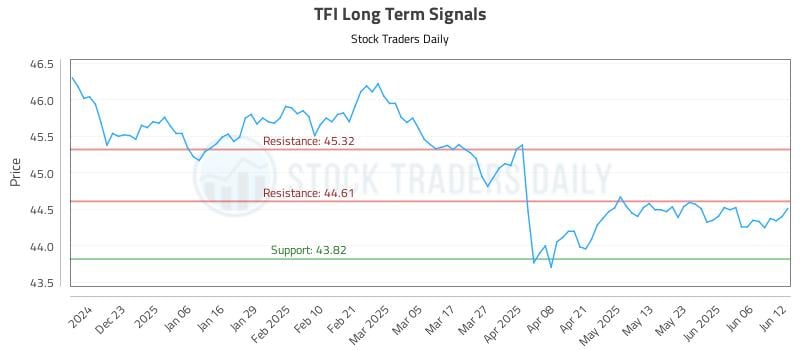 TFI Long Term Analysis for June 12 2025 TFI Long Term Analysis for June 12 2025