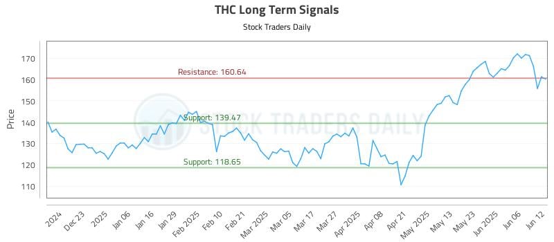 THC Long Term Analysis for June 12 2025 THC Long Term Analysis for June 12 2025