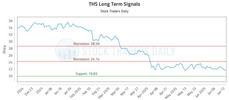 THS Long Term Analysis for June 12 2025 THS Long Term Analysis for June 12 2025