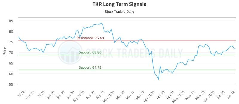TKR Long Term Analysis for June 12 2025 TKR Long Term Analysis for June 12 2025