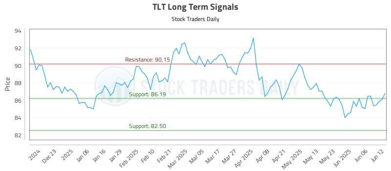 TLT Long Term Analysis for June 12 2025 TLT Long Term Analysis for June 12 2025