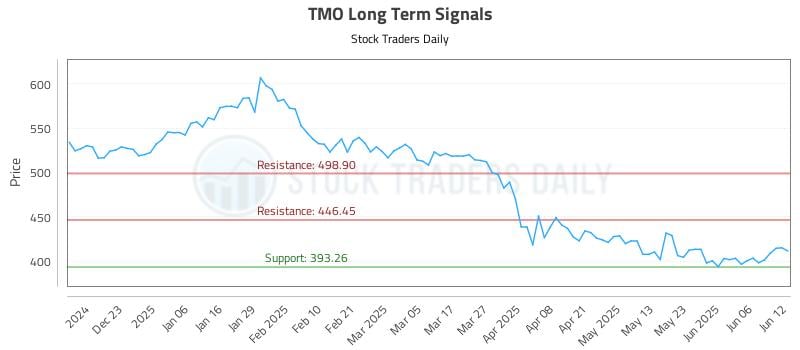 TMO Long Term Analysis for June 12 2025 TMO Long Term Analysis for June 12 2025