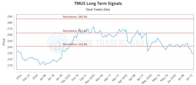 TMUS Long Term Analysis for June 12 2025 TMUS Long Term Analysis for June 12 2025