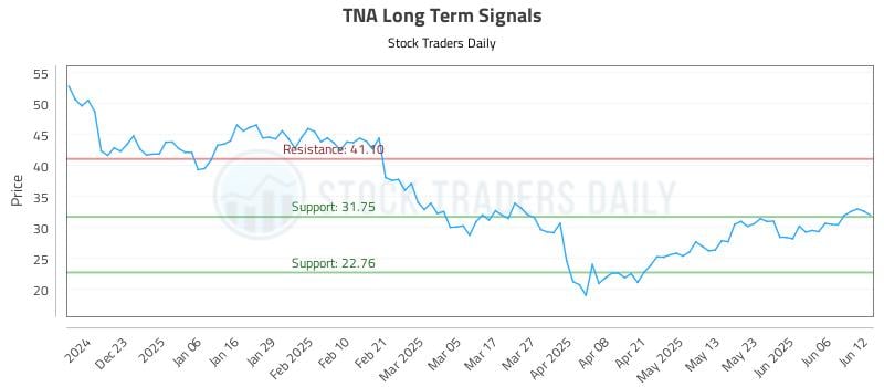 TNA Long Term Analysis for June 12 2025 TNA Long Term Analysis for June 12 2025