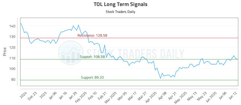 TOL Long Term Analysis for June 12 2025 TOL Long Term Analysis for June 12 2025