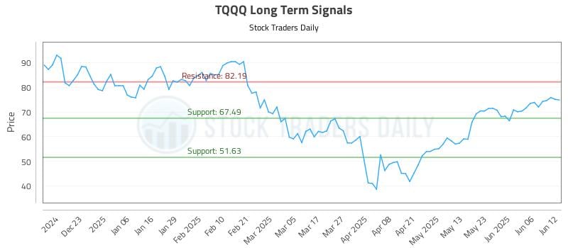 TQQQ Long Term Analysis for June 12 2025
