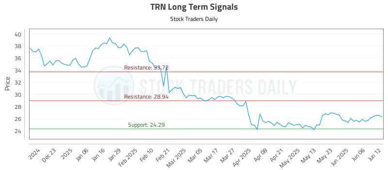 TRN Long Term Analysis for June 12 2025 TRN Long Term Analysis for June 12 2025
