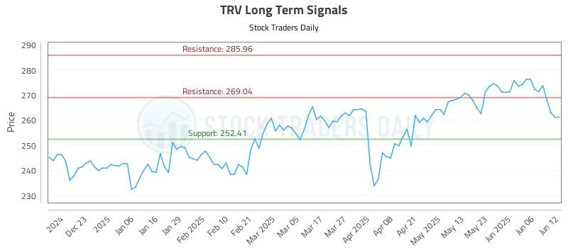 TRV Long Term Analysis for June 12 2025 TRV Long Term Analysis for June 12 2025