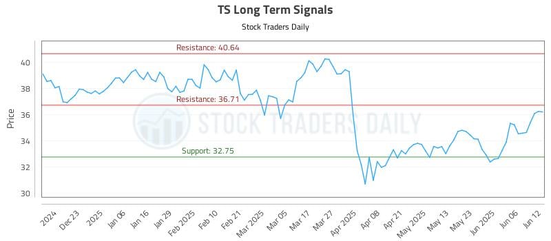TS Long Term Analysis for June 12 2025 TS Long Term Analysis for June 12 2025