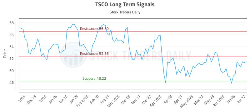 TSCO Long Term Analysis for June 12 2025 TSCO Long Term Analysis for June 12 2025