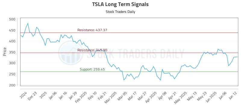 TSLA Long Term Analysis for June 12 2025 TSLA Long Term Analysis for June 12 2025
