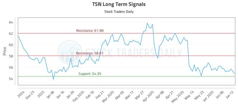 TSN Long Term Analysis for June 12 2025 TSN Long Term Analysis for June 12 2025