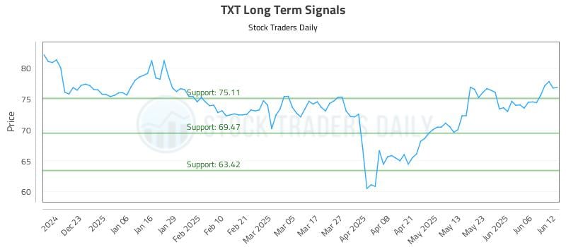 TXT Long Term Analysis for June 12 2025