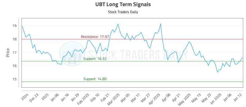 UBT Long Term Analysis for June 12 2025