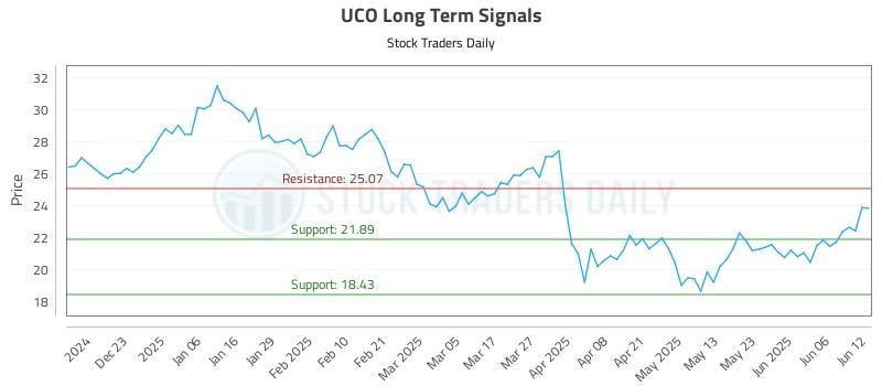 UCO Long Term Analysis for June 12 2025