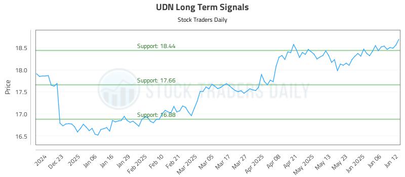 UDN Long Term Analysis for June 12 2025 UDN Long Term Analysis for June 12 2025