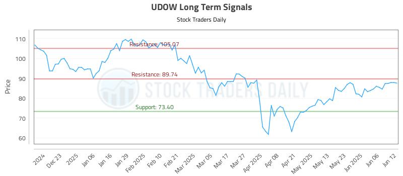 UDOW Long Term Analysis for June 12 2025 UDOW Long Term Analysis for June 12 2025