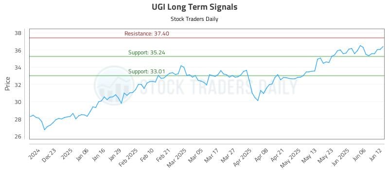 UGI Long Term Analysis for June 12 2025 UGI Long Term Analysis for June 12 2025