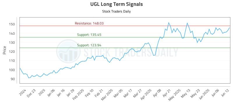 UGL Long Term Analysis for June 12 2025 UGL Long Term Analysis for June 12 2025