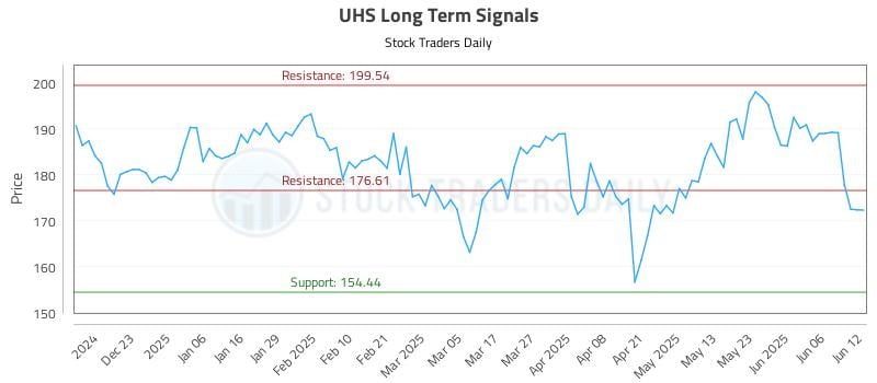 UHS Long Term Analysis for June 12 2025 UHS Long Term Analysis for June 12 2025